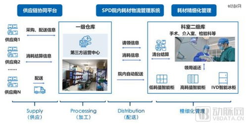 医院SPD模式 争议中的医疗供应链新变革