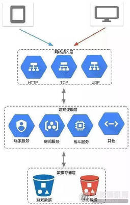 从网游服务端的痛点与设计析例 解读实时通信的根本挑战