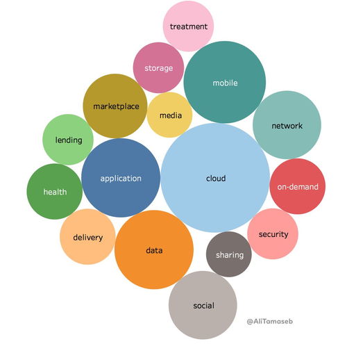 超级创始人解析 195家十亿美元初创公司与65个数据维度的网络技术服务洞察